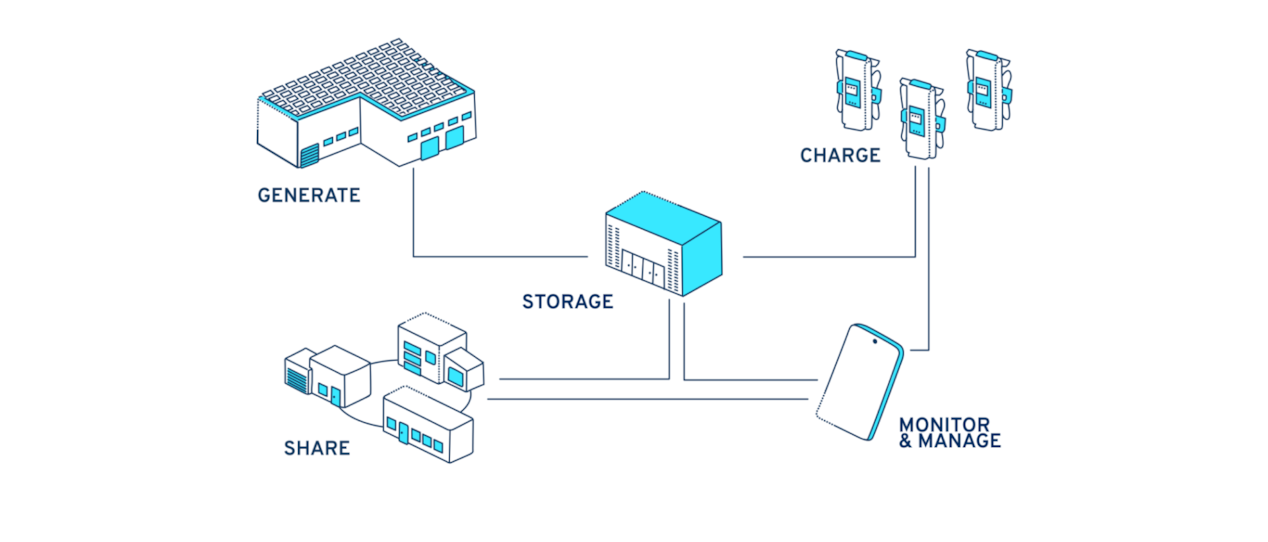 An infographic showing how GM Fleet offers technology that allows you to control power from anywhere.