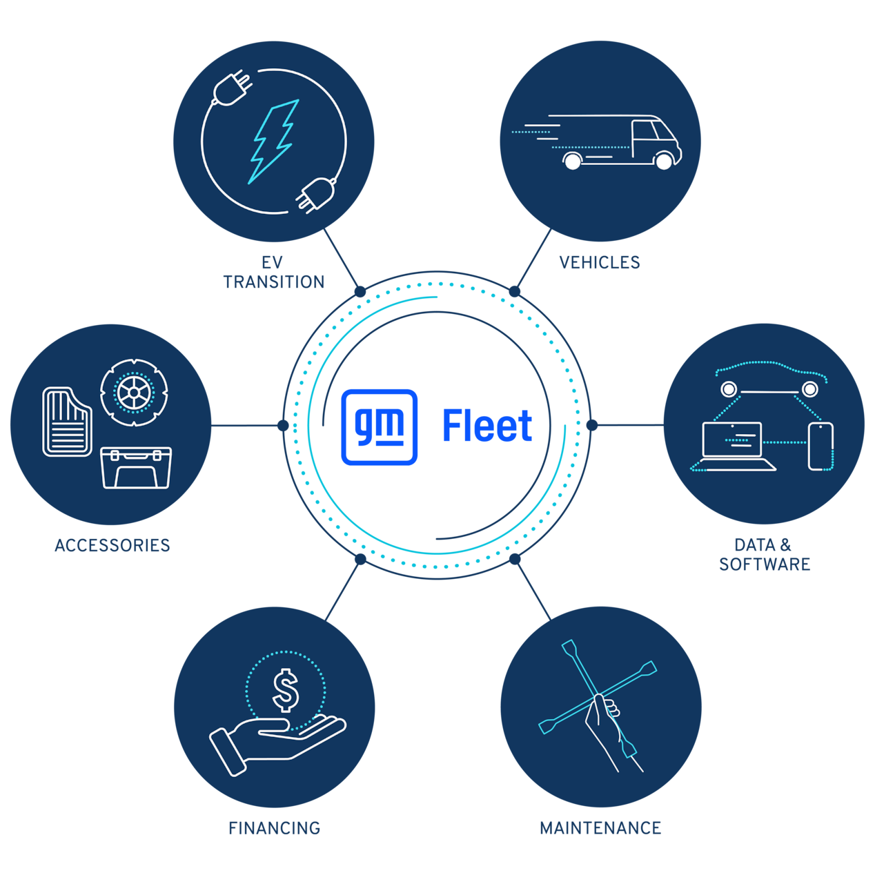 An icon displaying how the GM Fleet ecosystem works for construction